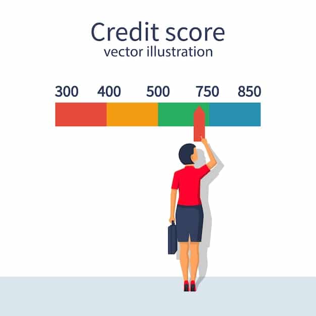 A bar graph showing the FICO credit score ranges (Poor, Fair, Good, Very Good, Exceptional), with the 750+ range highlighted, indicating the goal of achieving a high credit score.