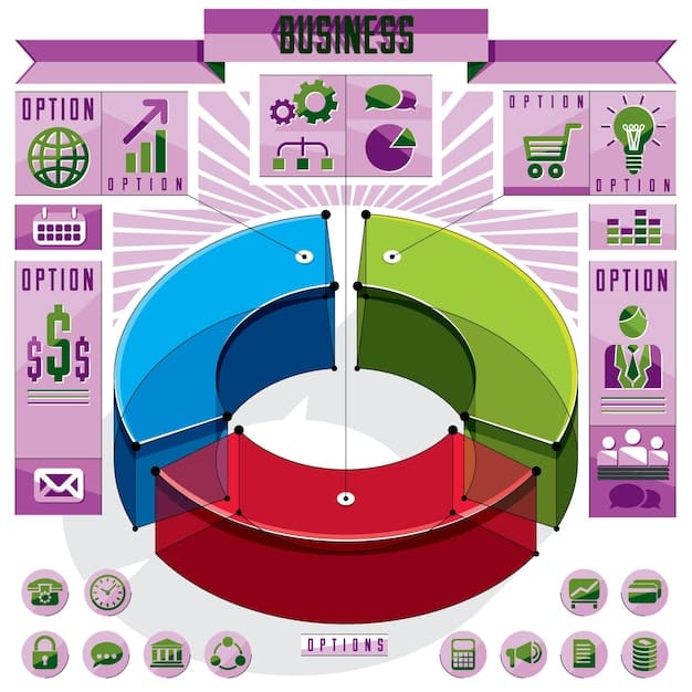 An infographic showing a pie chart representing a budget allocation. The chart highlights categories such as 